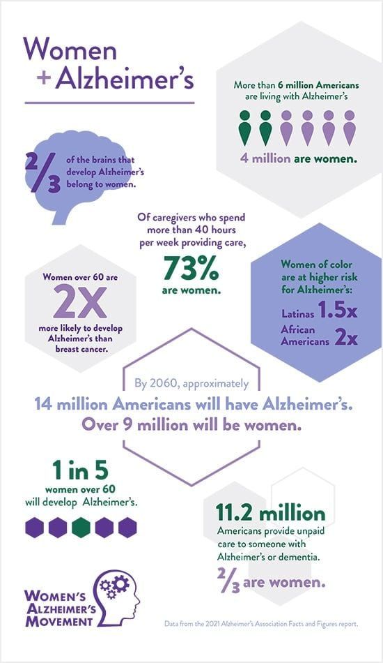 women & alzheimer's infographic