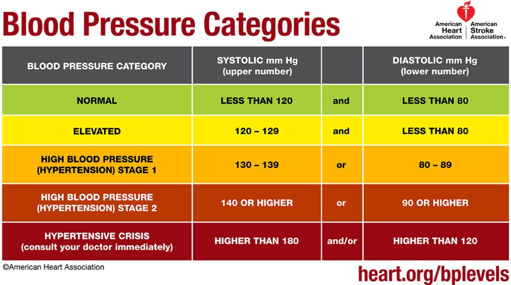 blood pressure categories table by the American Heart Association